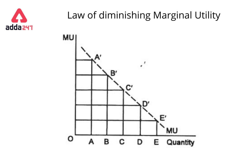law of diminishing marginal utility example