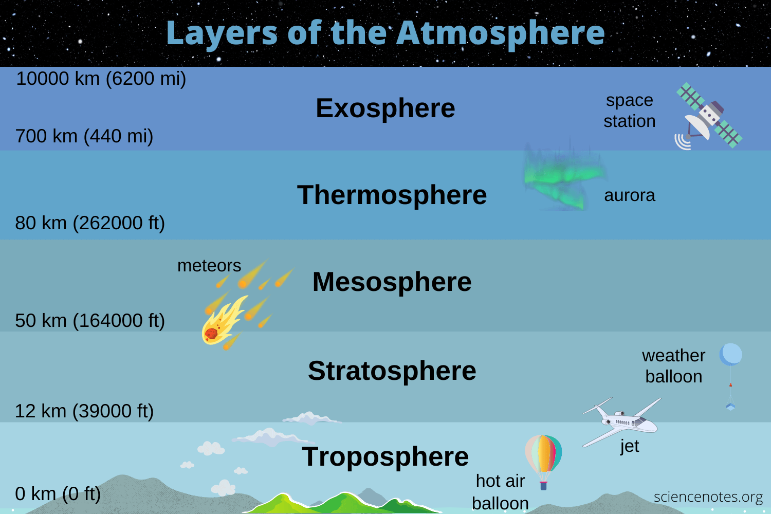 layers of atmosphere key examples