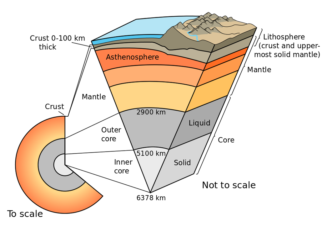 layers of earth key examples explained