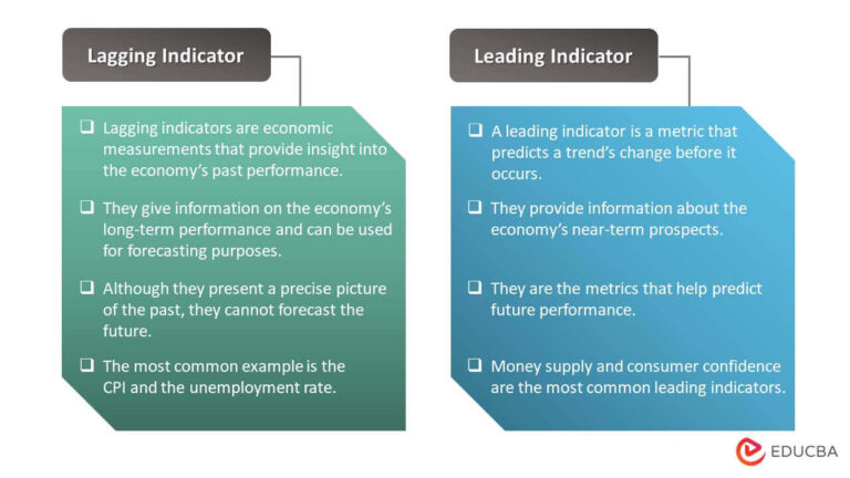 Leading Indicators Examples for Economic Predictions