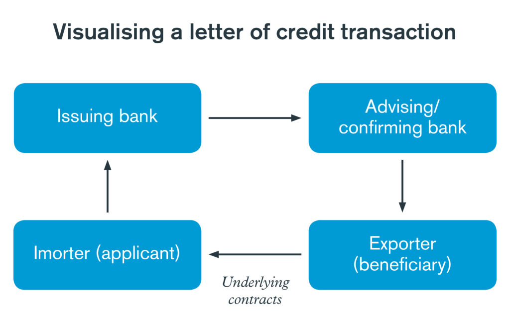 letter of credit example for international trade
