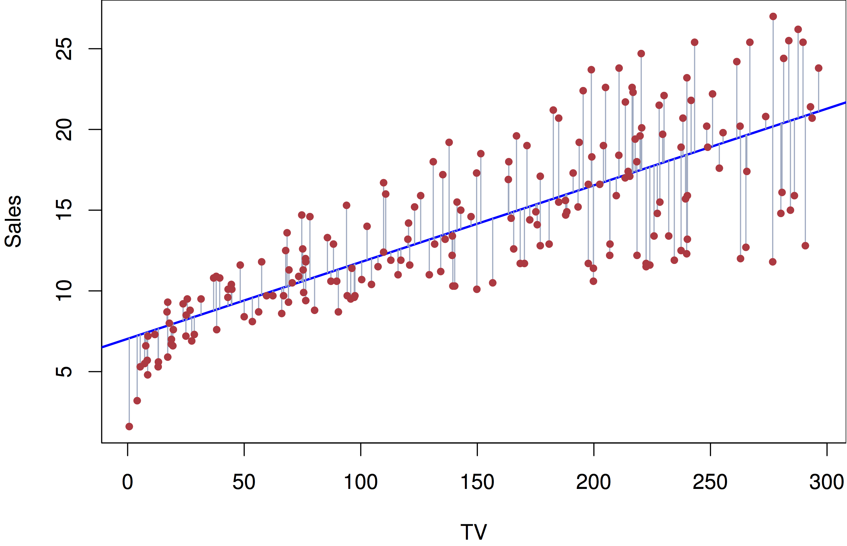 linear regression examples for data analysis