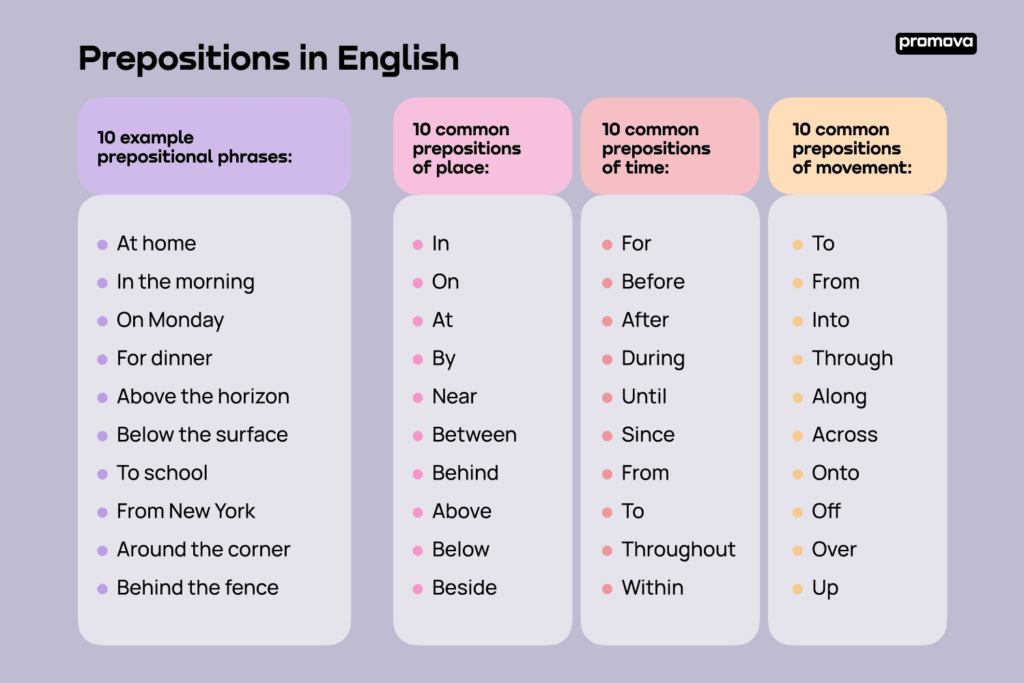 list of prepositions with examples for clarity