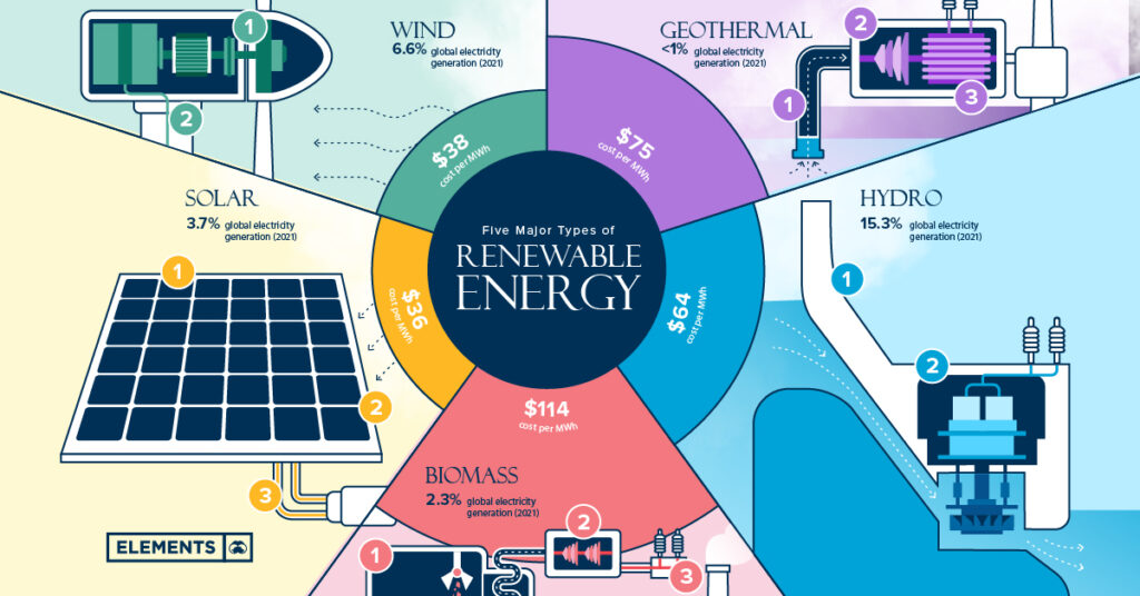 lists with only renewable energy source examples
