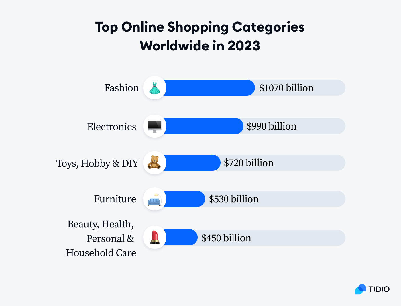 lowest online sales which product service category