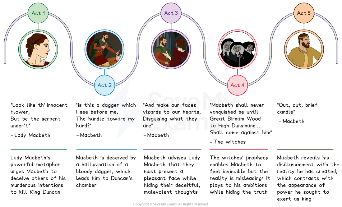macbeth appearance deception and transformation