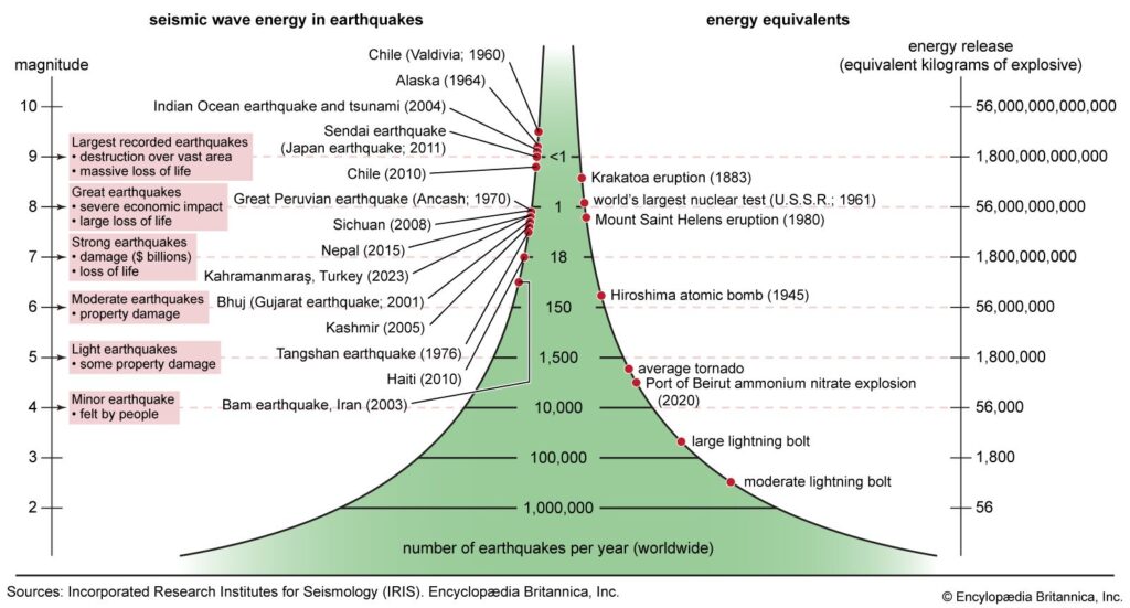 magnitude key examples in science and life