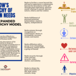 maslows hierarchy of needs examples for students explained