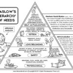 maslows hierarchy of needs through real life examples