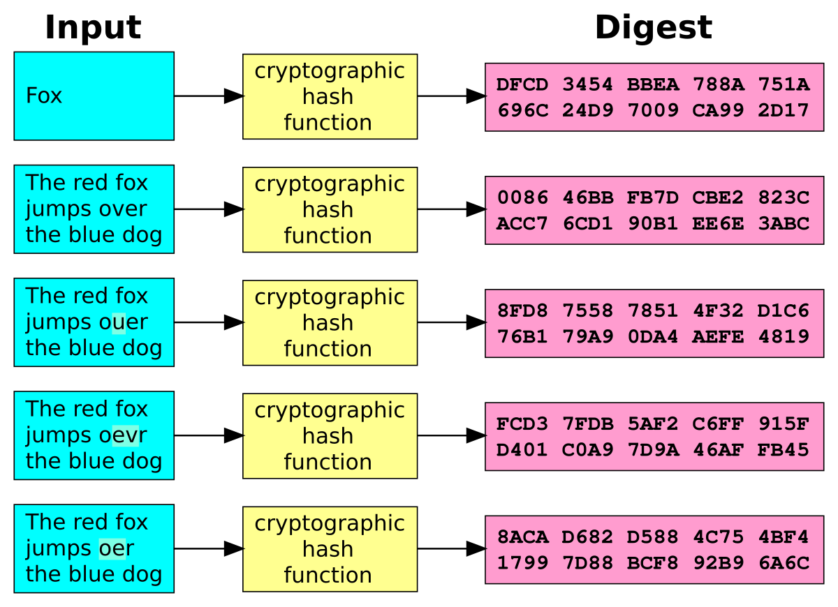 md5 and sha1 examples of cryptographic hashes