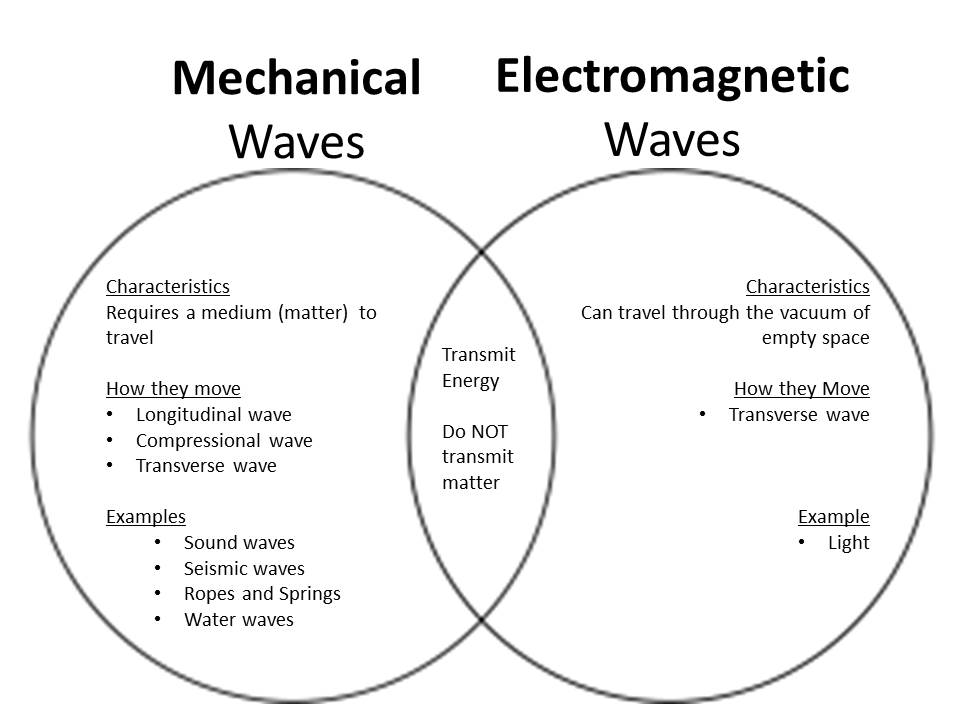 mechanical waves non examples explained