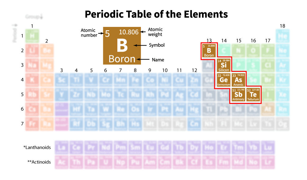 metalloids are generally key to modern technology and industry