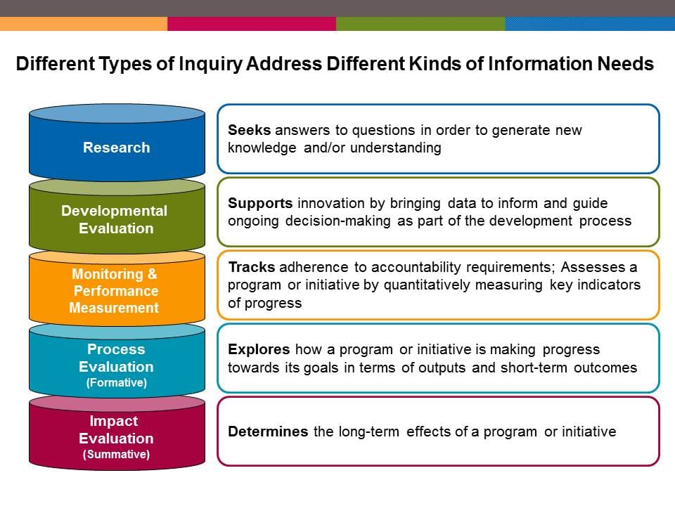 methods of evaluation examples and insights
