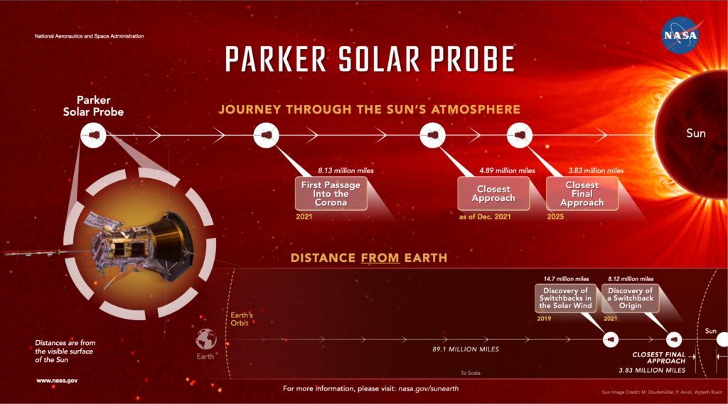 missions to the sun and their discoveries 1
