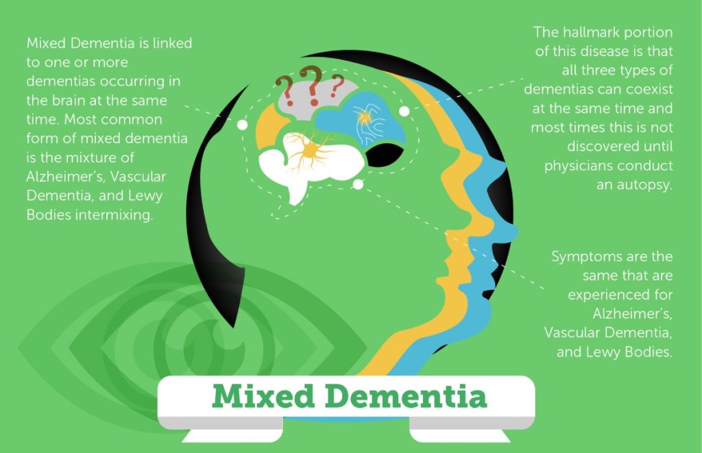mixed dementia symptoms and management examples 1