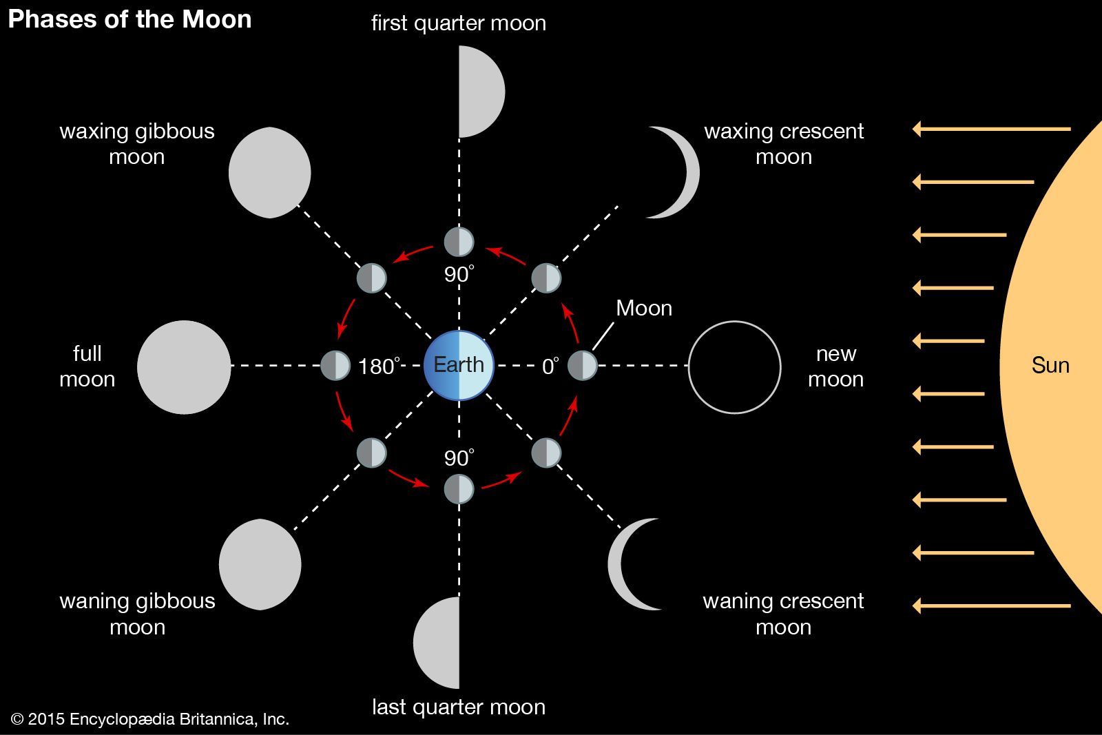 moon phases examples and their impact
