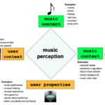 music definition through examples and context