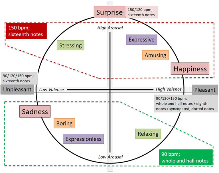 Standard Tempos Music Tempos: Examples That Influence Emotions