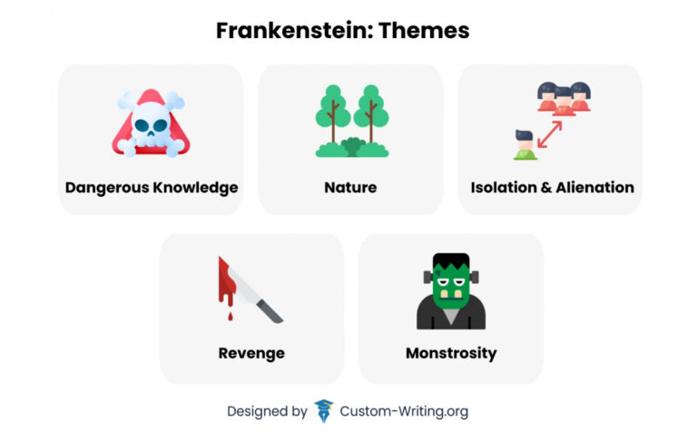 Frankenstein Layout Sample Nature in Frankenstein: Key Examples and Themes
