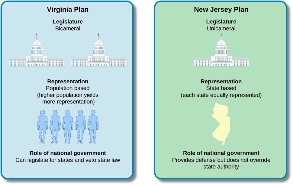 new jersey plan supported idea of equal representation