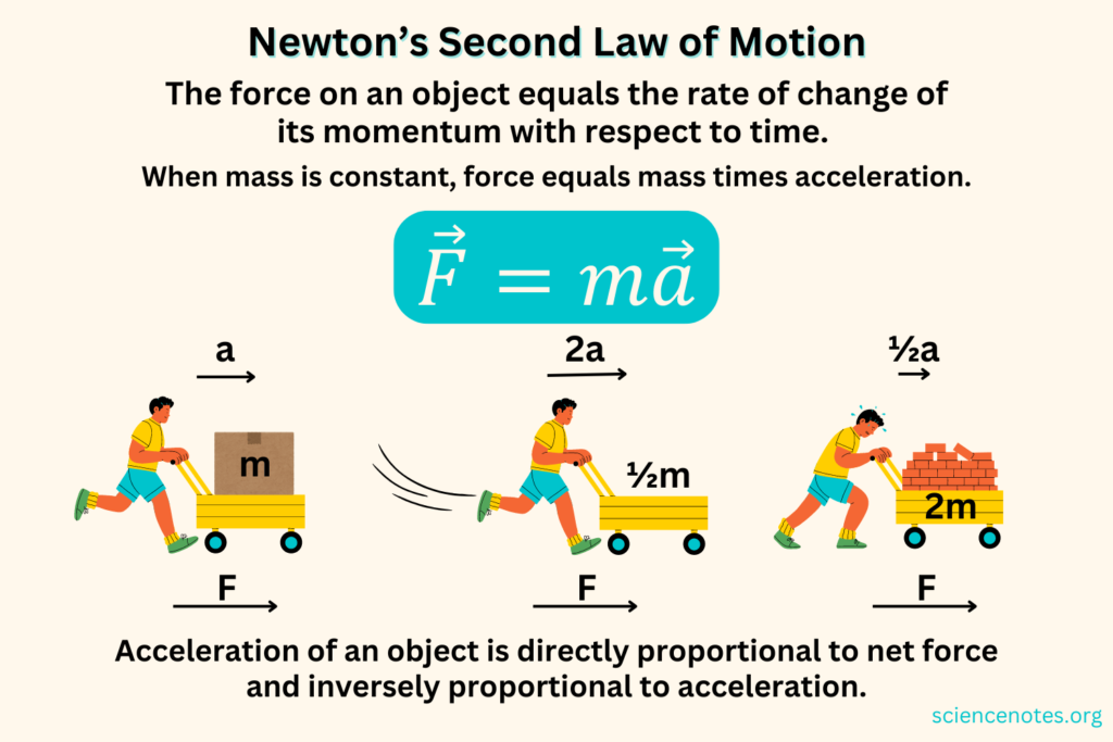 Newton s Second Law Examples Explained