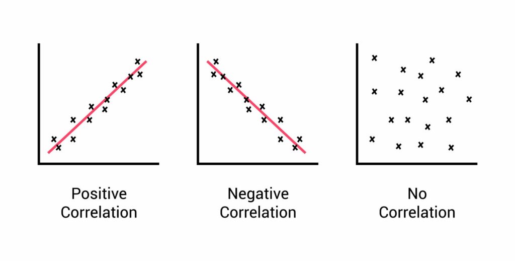 no correlation examples in data analysis