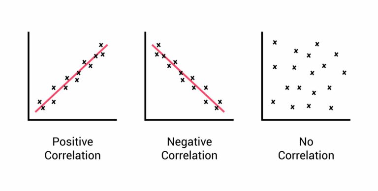 No Correlation Examples in Data Analysis