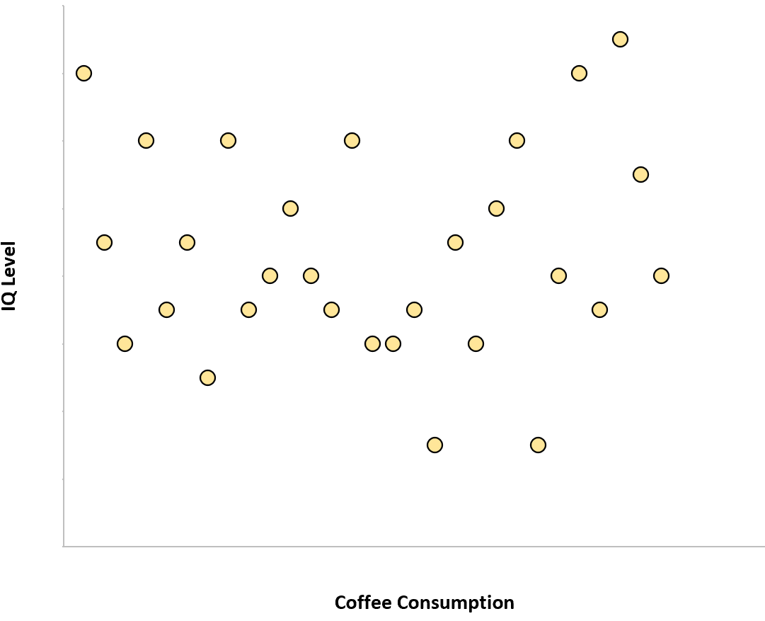 no correlation real world examples explained