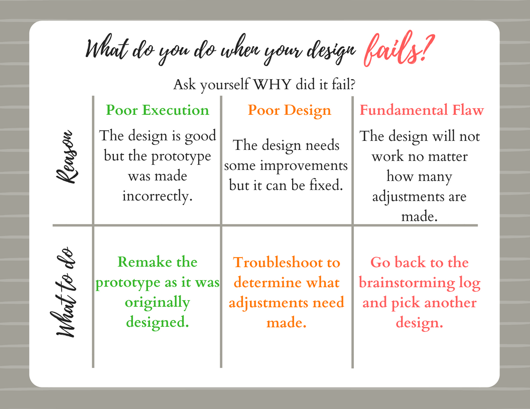 non examples of engineering lessons from failures