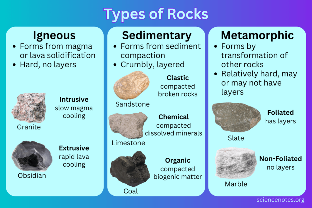 non examples of igneous rocks and their types