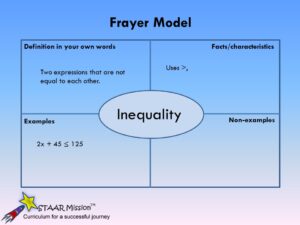 Non Examples of Inequality in Math