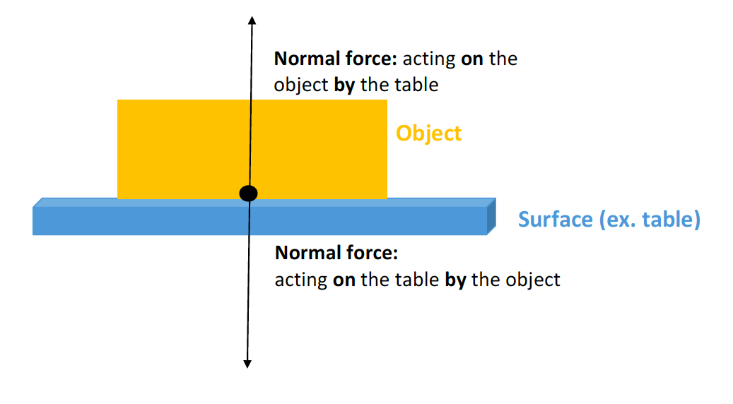 normal force examples you should know