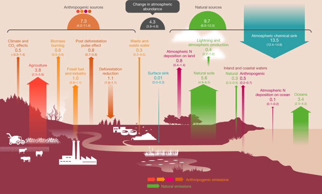 nox key examples and environmental impact
