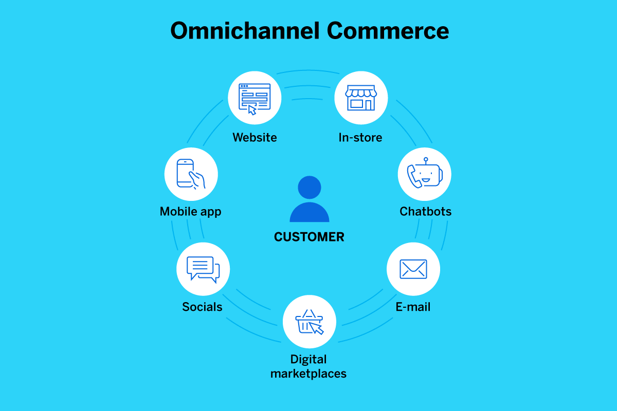 omnichannel examples that boost customer experience