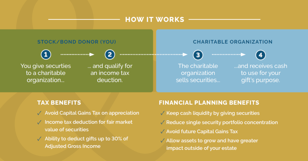 one financial advantage of charitable donations tax deductions