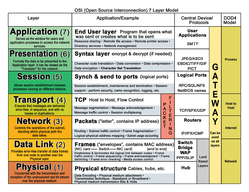 osi model layers key examples explained