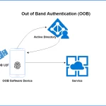 Out of Band Authentication Examples for Enhanced Security out of band authentication examples for enhanced security