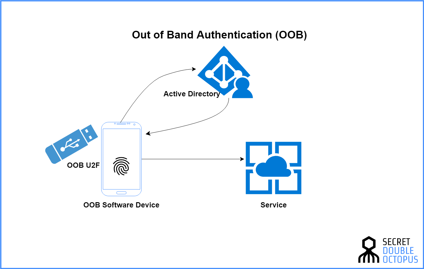 out of band authentication examples for enhanced security