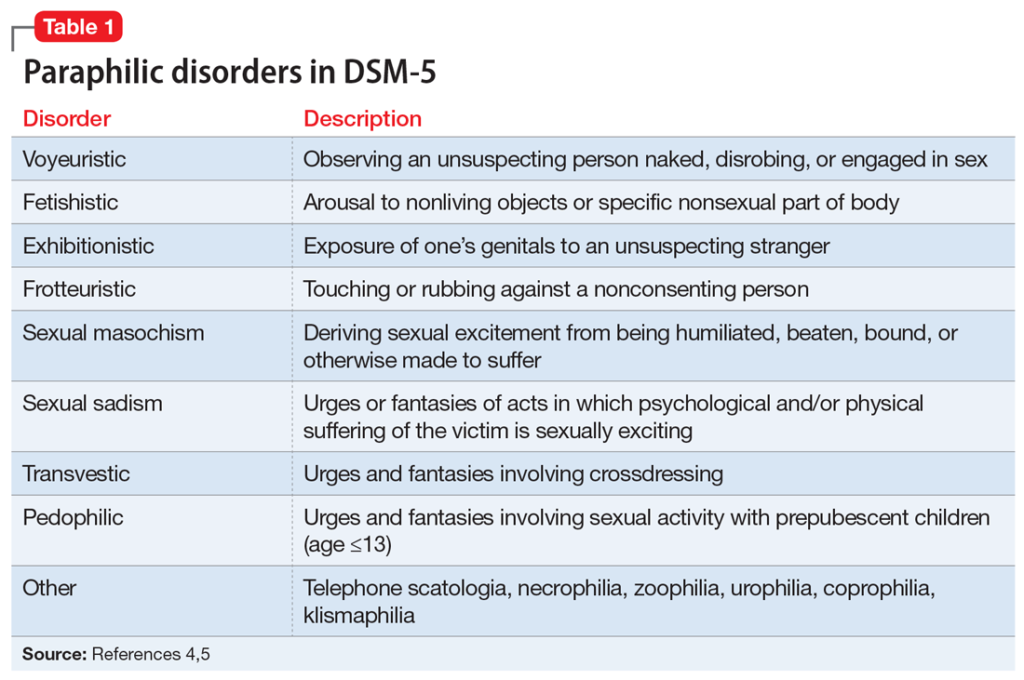 paraphilia examples a spectrum of desires