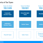 Payroll, Property, Income, and Excise Taxes payroll property income and excise taxes