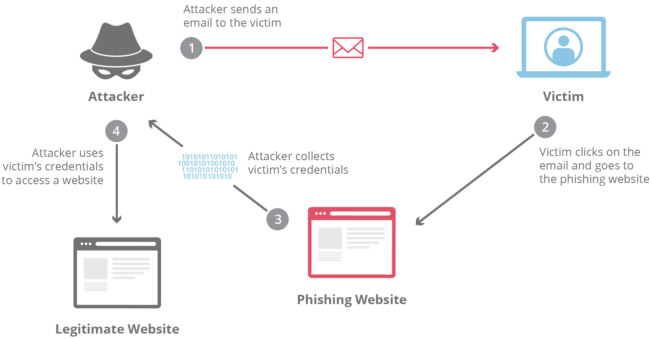 phishing attack examples and how to spot them