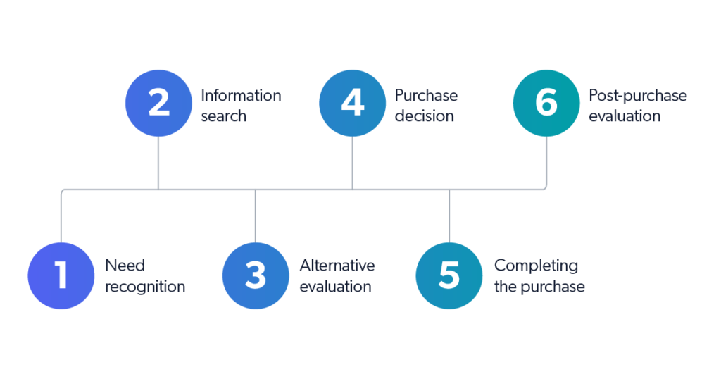 place the steps of the consumer decision process in order