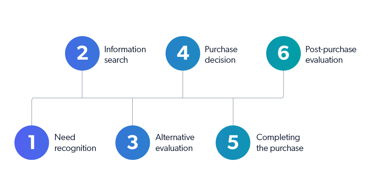 place the steps of the consumer decision process in order