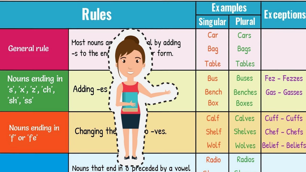 plural singular clear examples and rules