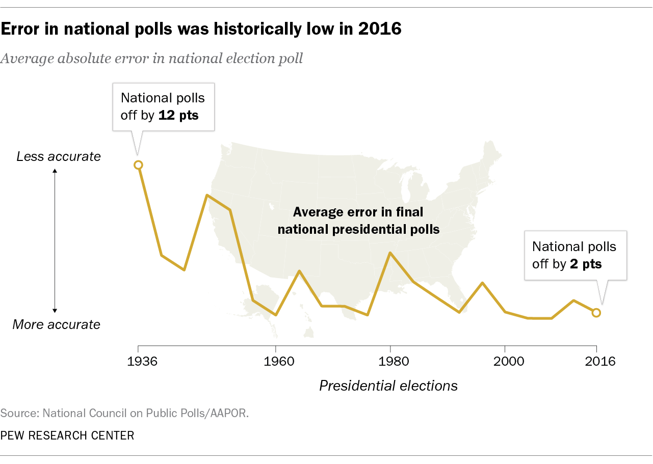 political polls before elections as research examples