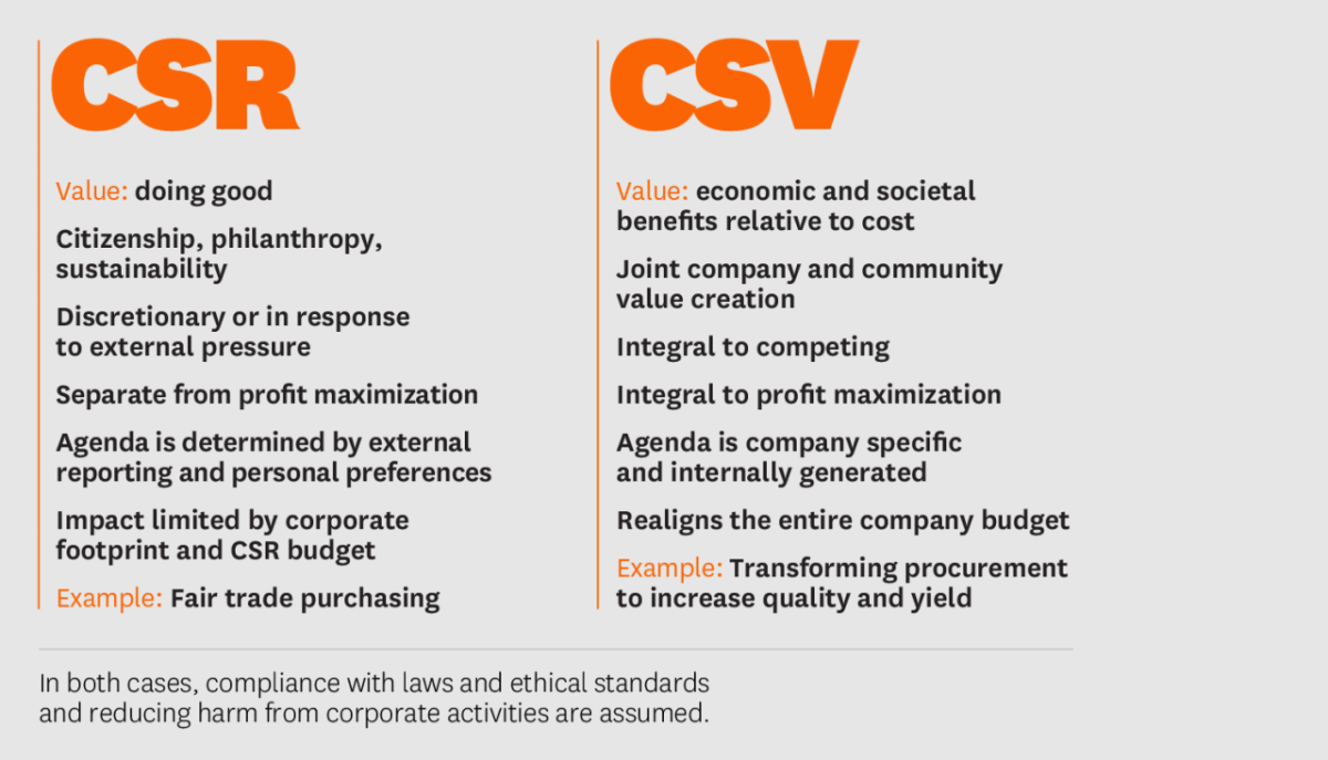 porter kramer examples of creating shared value explained
