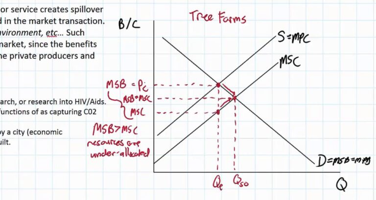 Positive Production Externality Graph: Key Examples