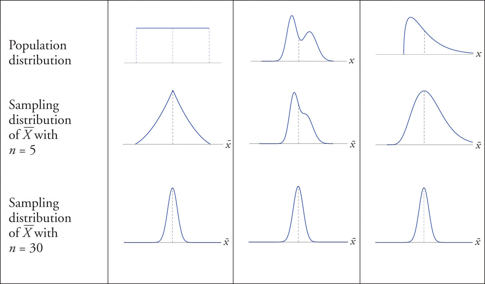 possible examples of sampling distributions select all that apply