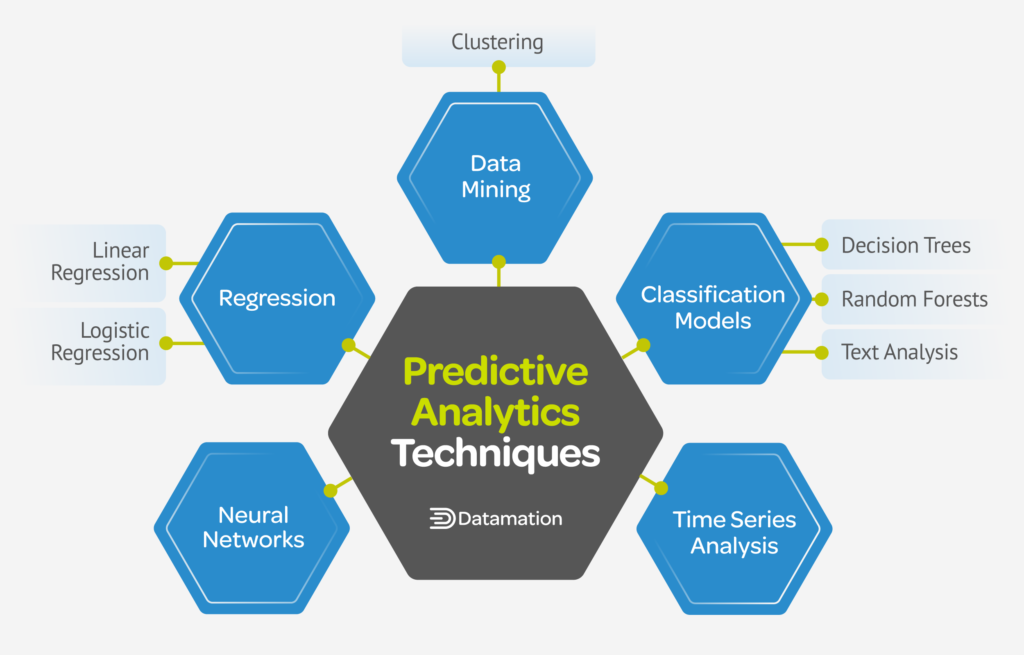 predictive analytics examples driving business success