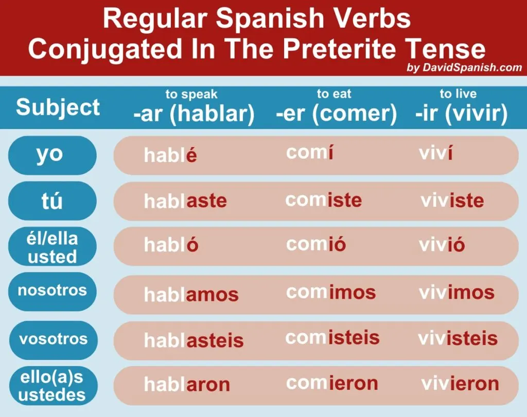 preterite tense conjugation with key examples